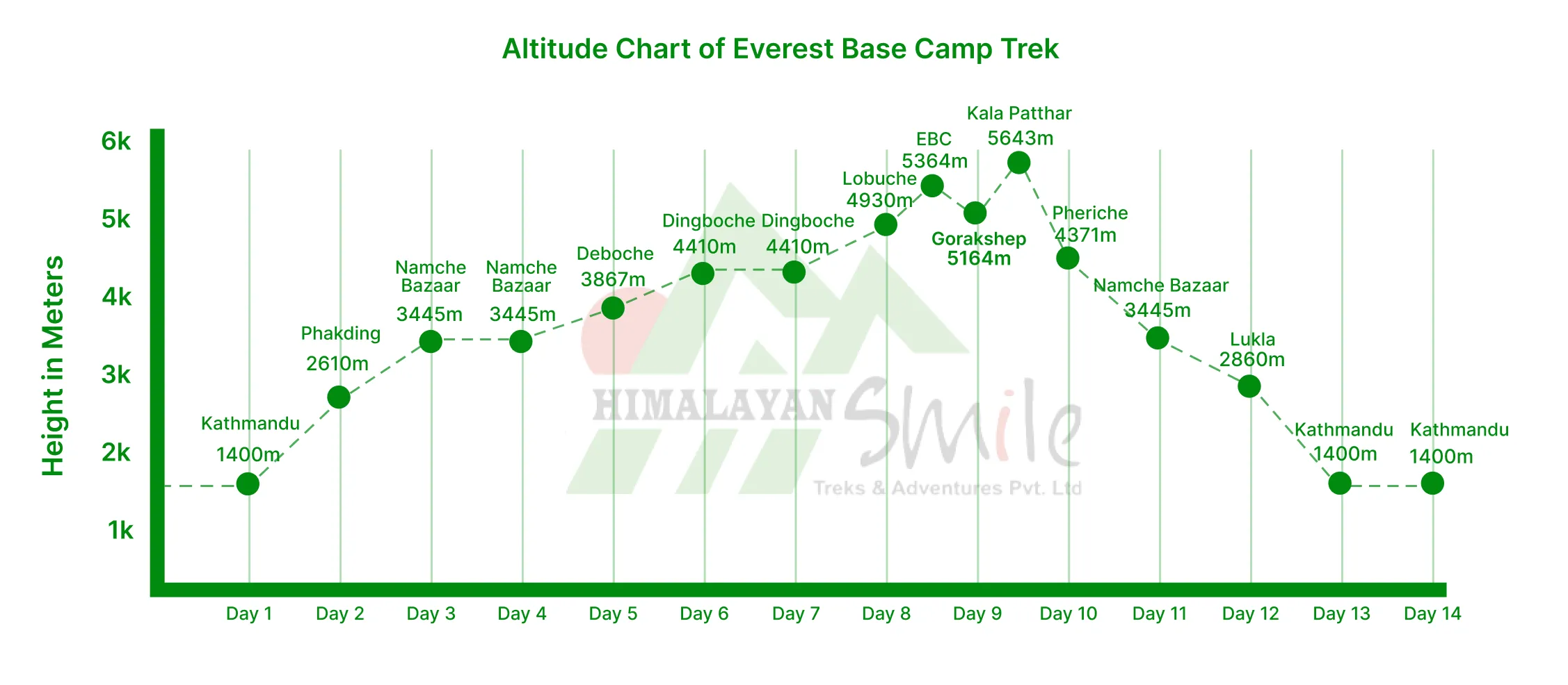 Everest Base Camp Botanical Trek Altitude chart