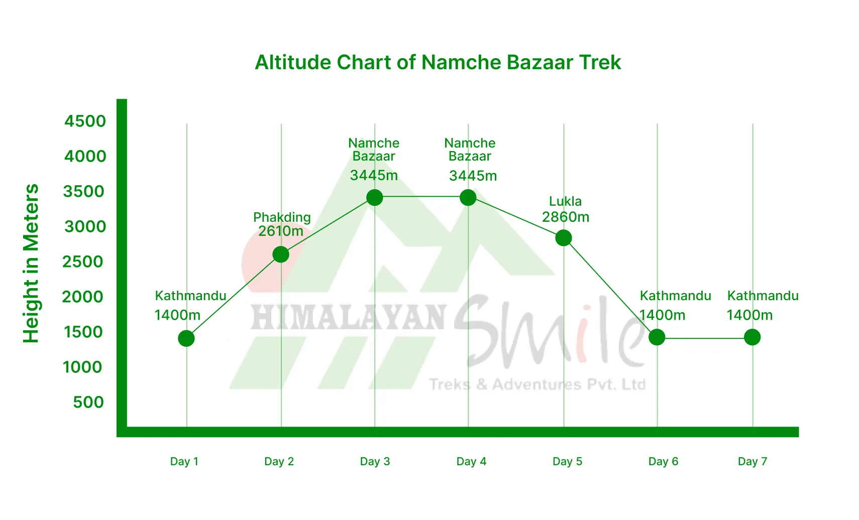 Everest Short Trek Altitude chart