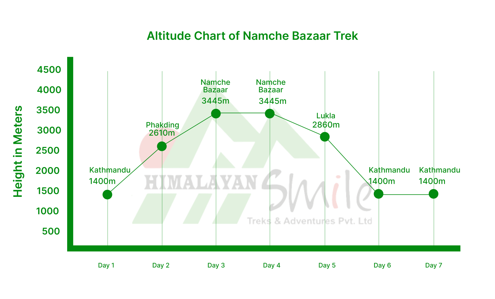 Namche Bazaar Trek Altitude chart