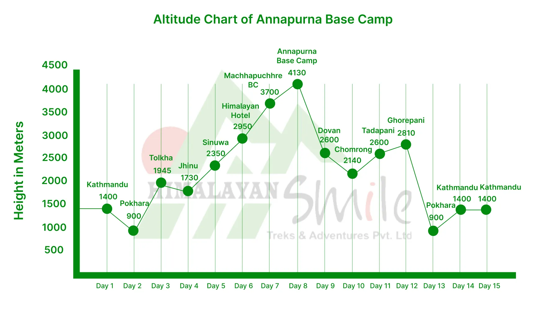 Short Annapurna base camp trek Altitude chart