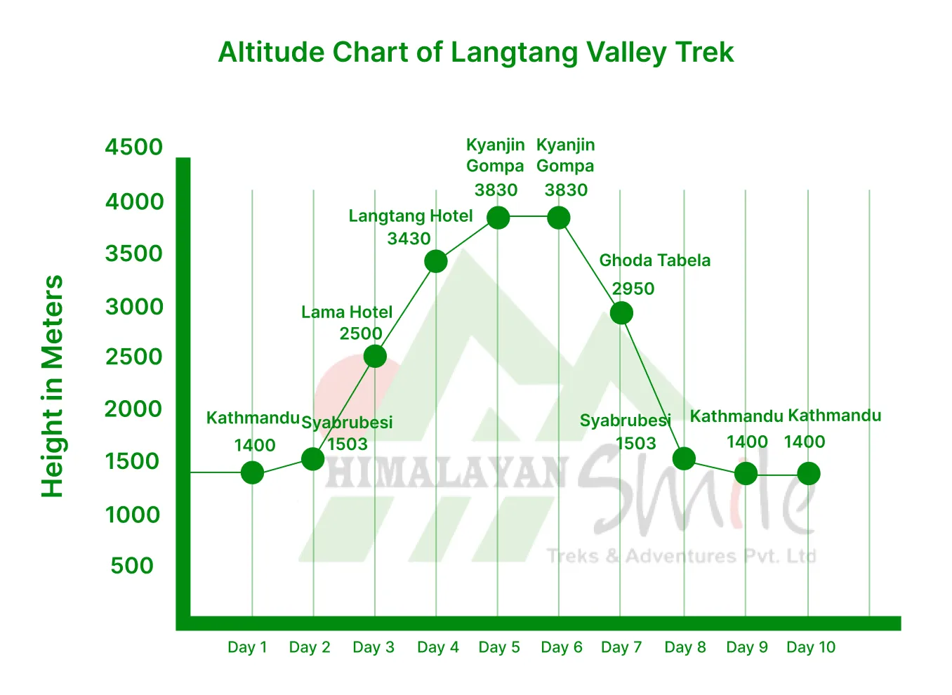 Winter Langtang Village Trek in December and January Altitude chart